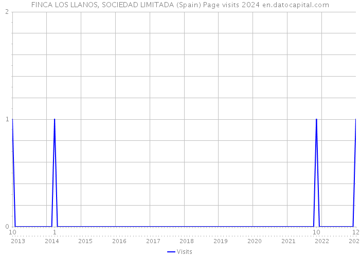 FINCA LOS LLANOS, SOCIEDAD LIMITADA (Spain) Page visits 2024 