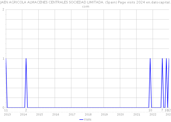 JAEN AGRICOLA ALMACENES CENTRALES SOCIEDAD LIMITADA. (Spain) Page visits 2024 