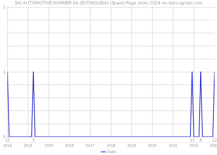 SAI AUTOMOTIVE SOMMER SA (EXTINGUIDA) (Spain) Page visits 2024 