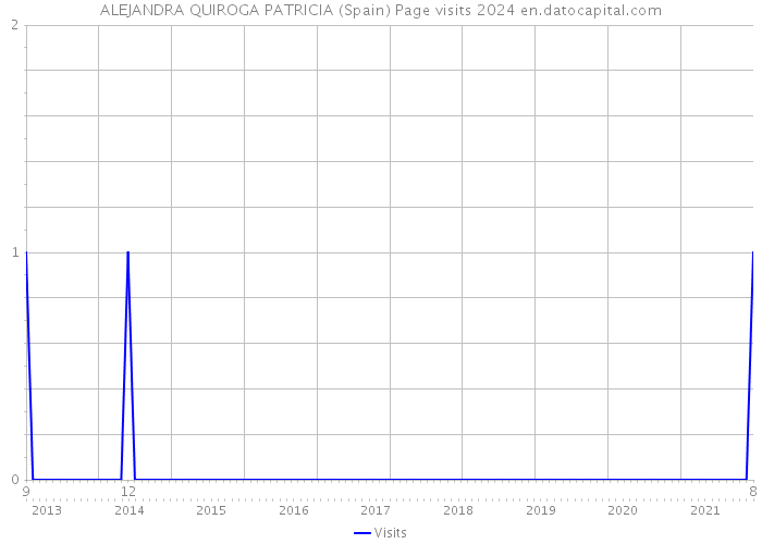 ALEJANDRA QUIROGA PATRICIA (Spain) Page visits 2024 