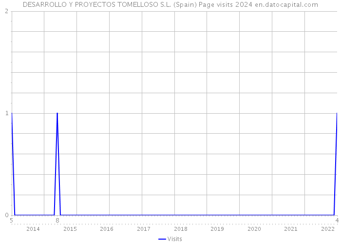 DESARROLLO Y PROYECTOS TOMELLOSO S.L. (Spain) Page visits 2024 