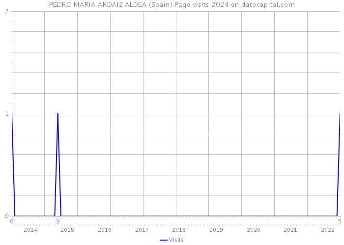 PEDRO MARIA ARDAIZ ALDEA (Spain) Page visits 2024 