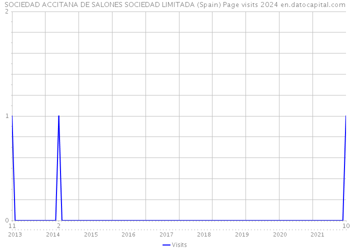 SOCIEDAD ACCITANA DE SALONES SOCIEDAD LIMITADA (Spain) Page visits 2024 