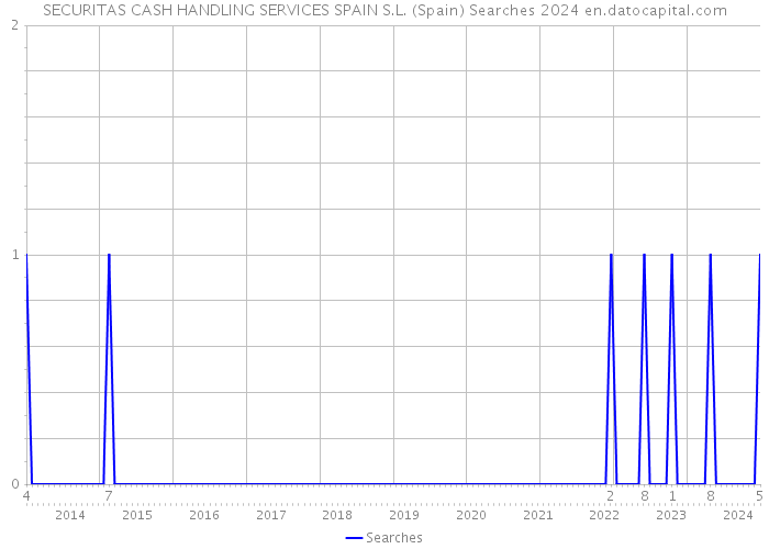 SECURITAS CASH HANDLING SERVICES SPAIN S.L. (Spain) Searches 2024 