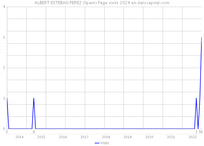 ALBERT ESTEBAN PEREZ (Spain) Page visits 2024 