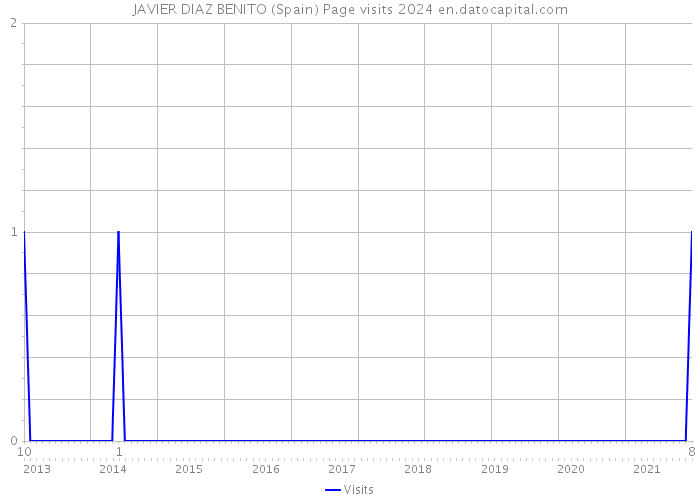 JAVIER DIAZ BENITO (Spain) Page visits 2024 