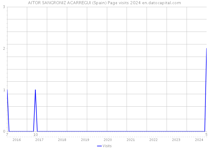 AITOR SANGRONIZ ACARREGUI (Spain) Page visits 2024 