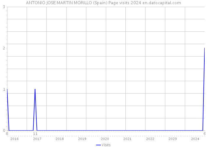 ANTONIO JOSE MARTIN MORILLO (Spain) Page visits 2024 