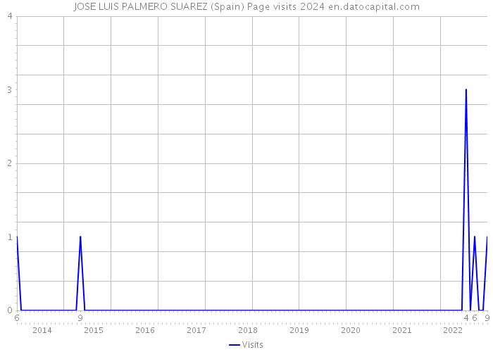 JOSE LUIS PALMERO SUAREZ (Spain) Page visits 2024 