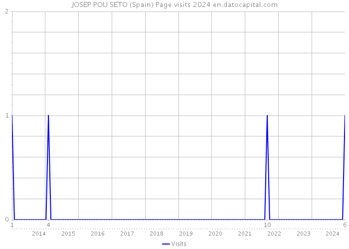 JOSEP POU SETO (Spain) Page visits 2024 
