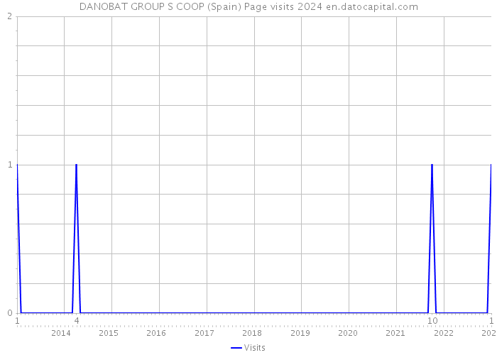 DANOBAT GROUP S COOP (Spain) Page visits 2024 