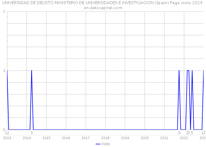 UNIVERSIDAD DE DEUSTO MINISTERIO DE UNIVERSIDADES E INVESTIGACION (Spain) Page visits 2024 