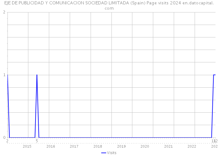 EJE DE PUBLICIDAD Y COMUNICACION SOCIEDAD LIMITADA (Spain) Page visits 2024 
