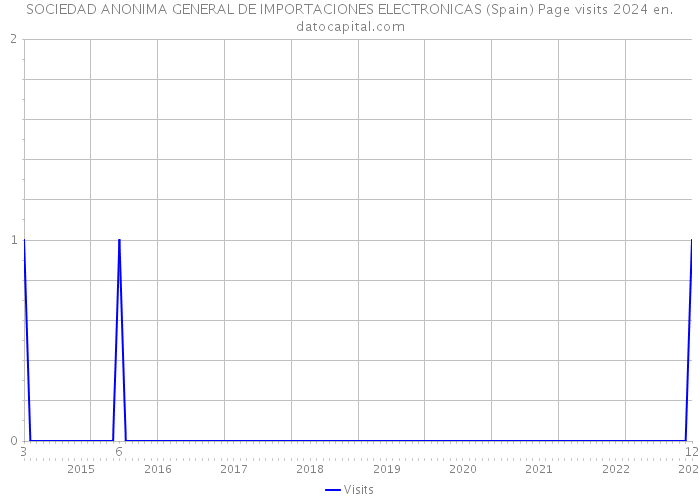 SOCIEDAD ANONIMA GENERAL DE IMPORTACIONES ELECTRONICAS (Spain) Page visits 2024 