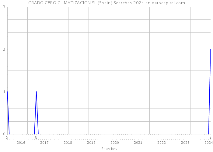 GRADO CERO CLIMATIZACION SL (Spain) Searches 2024 