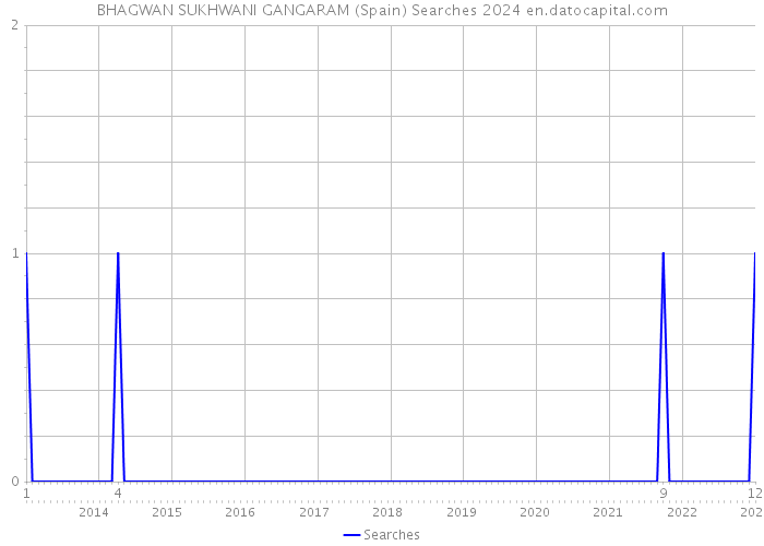 BHAGWAN SUKHWANI GANGARAM (Spain) Searches 2024 