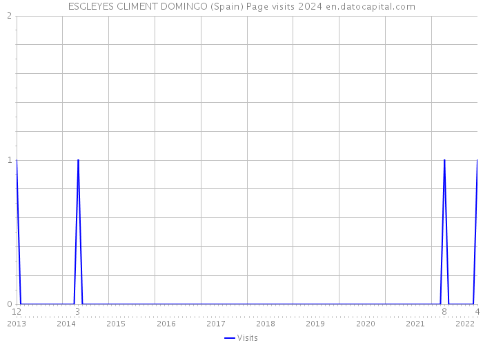 ESGLEYES CLIMENT DOMINGO (Spain) Page visits 2024 