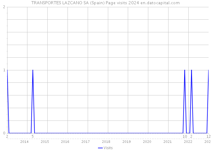 TRANSPORTES LAZCANO SA (Spain) Page visits 2024 