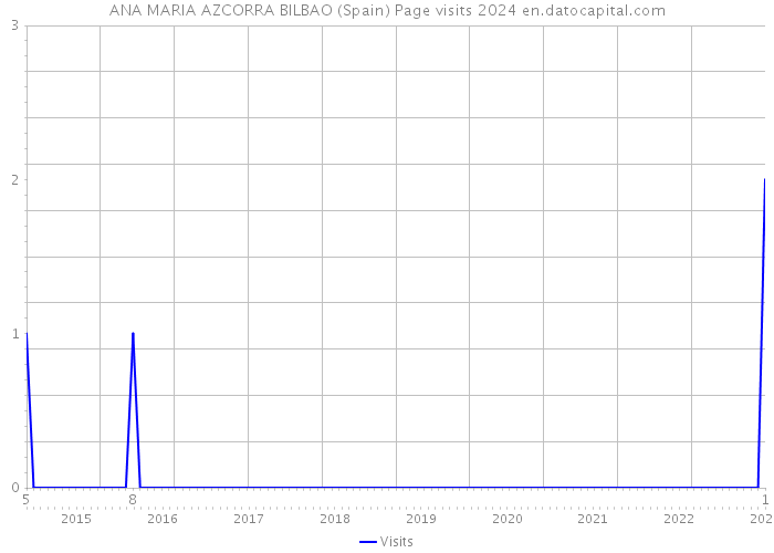 ANA MARIA AZCORRA BILBAO (Spain) Page visits 2024 
