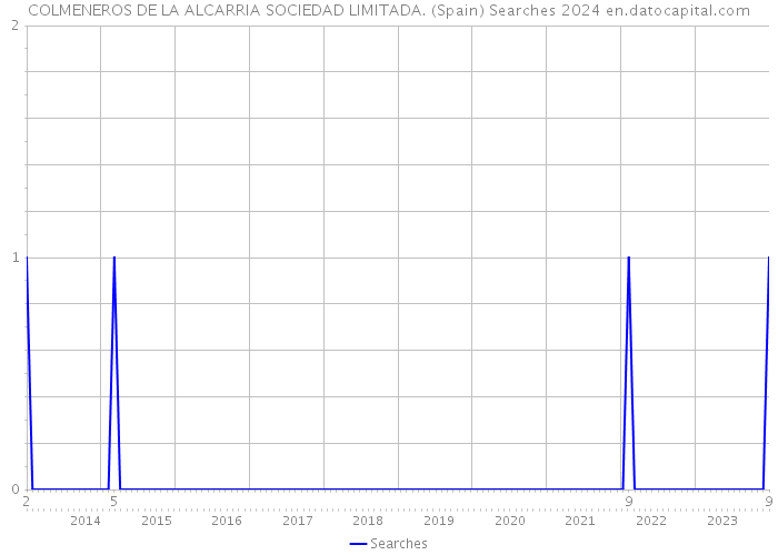 COLMENEROS DE LA ALCARRIA SOCIEDAD LIMITADA. (Spain) Searches 2024 