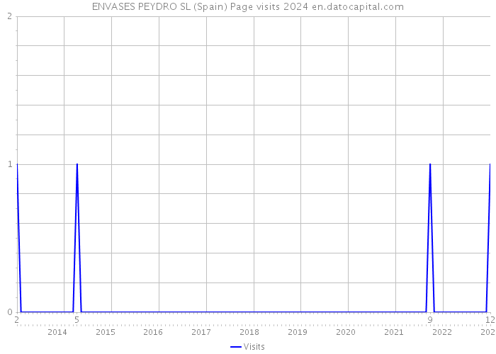 ENVASES PEYDRO SL (Spain) Page visits 2024 