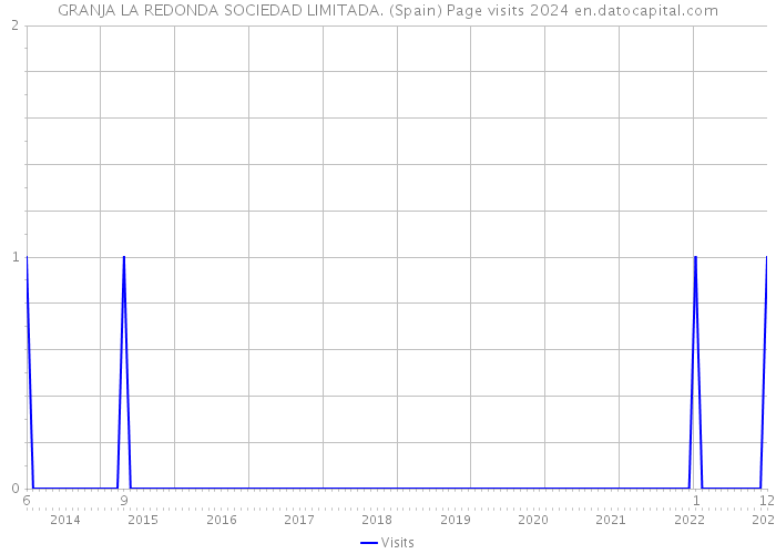 GRANJA LA REDONDA SOCIEDAD LIMITADA. (Spain) Page visits 2024 