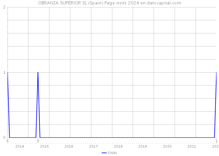 OBRANZA SUPERIOR SL (Spain) Page visits 2024 