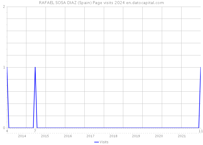 RAFAEL SOSA DIAZ (Spain) Page visits 2024 