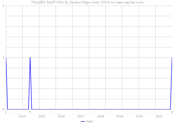 TALLERS SANT PAU SL (Spain) Page visits 2024 