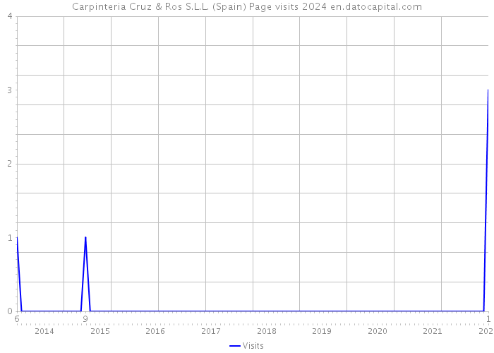 Carpinteria Cruz & Ros S.L.L. (Spain) Page visits 2024 