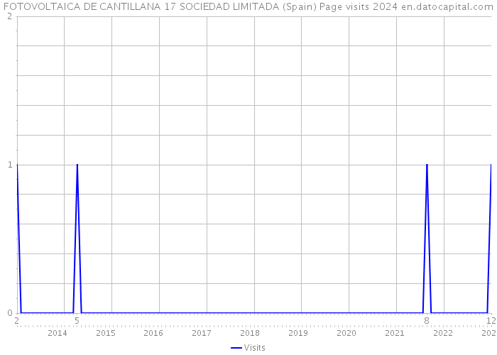 FOTOVOLTAICA DE CANTILLANA 17 SOCIEDAD LIMITADA (Spain) Page visits 2024 