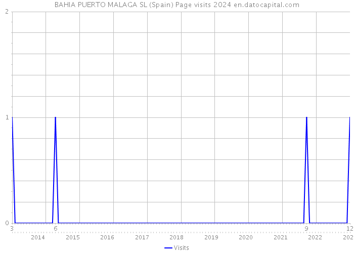 BAHIA PUERTO MALAGA SL (Spain) Page visits 2024 
