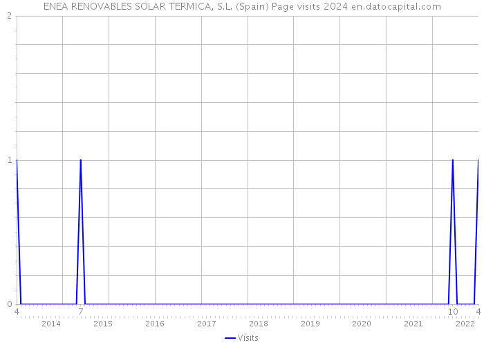 ENEA RENOVABLES SOLAR TERMICA, S.L. (Spain) Page visits 2024 