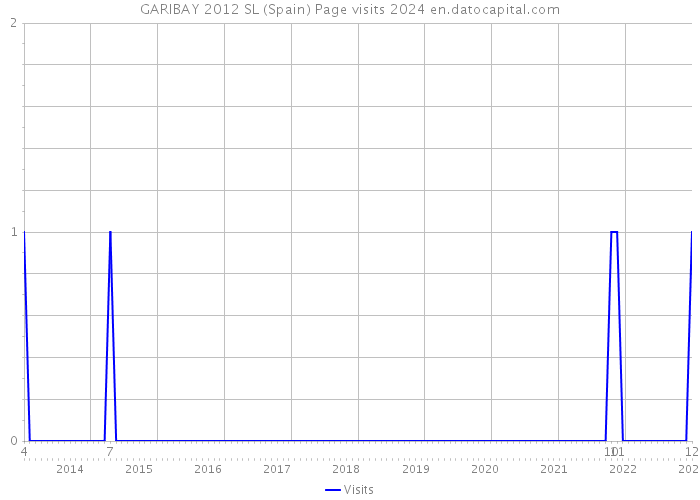 GARIBAY 2012 SL (Spain) Page visits 2024 