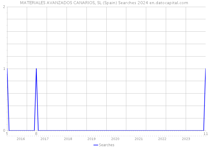 MATERIALES AVANZADOS CANARIOS, SL (Spain) Searches 2024 