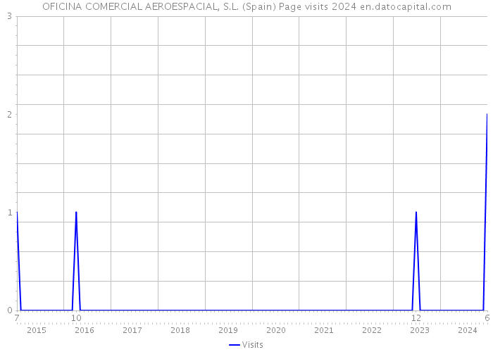 OFICINA COMERCIAL AEROESPACIAL, S.L. (Spain) Page visits 2024 
