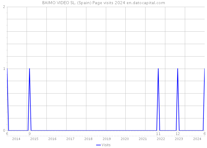 BAIMO VIDEO SL. (Spain) Page visits 2024 