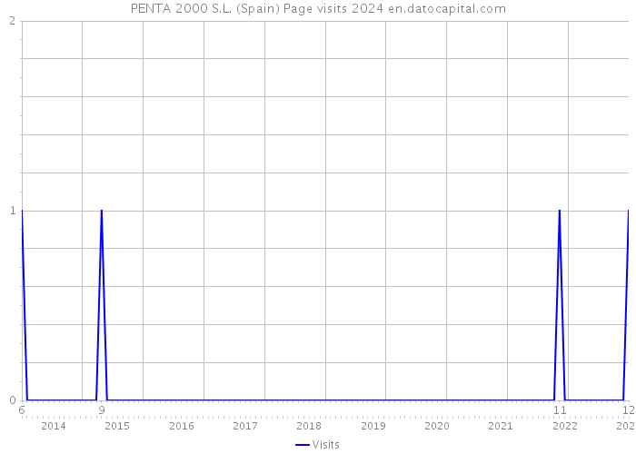 PENTA 2000 S.L. (Spain) Page visits 2024 