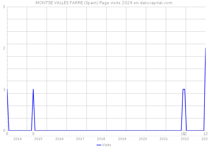 MONTSE VALLES FARRE (Spain) Page visits 2024 
