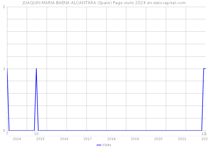 JOAQUIN MARIA BAENA ALCANTARA (Spain) Page visits 2024 