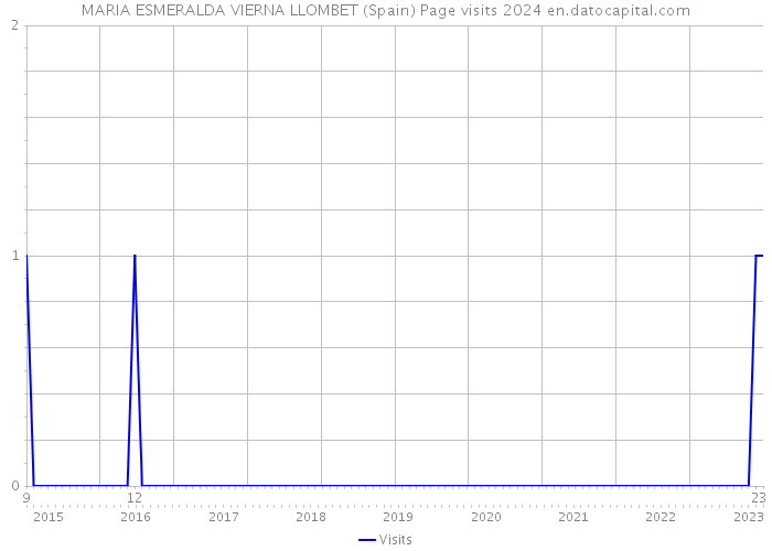 MARIA ESMERALDA VIERNA LLOMBET (Spain) Page visits 2024 