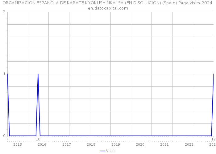 ORGANIZACION ESPANOLA DE KARATE KYOKUSHINKAI SA (EN DISOLUCION) (Spain) Page visits 2024 