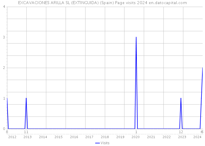 EXCAVACIONES ARILLA SL (EXTINGUIDA) (Spain) Page visits 2024 