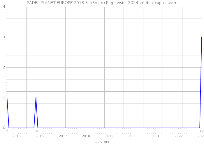 PADEL PLANET EUROPE 2013 SL (Spain) Page visits 2024 