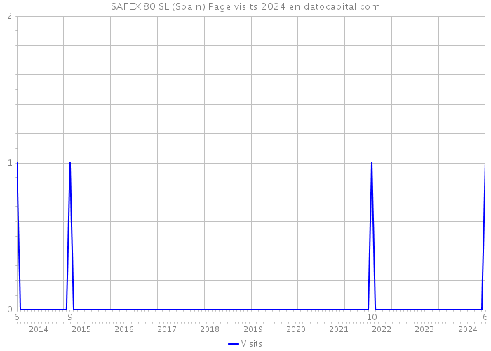 SAFEX'80 SL (Spain) Page visits 2024 