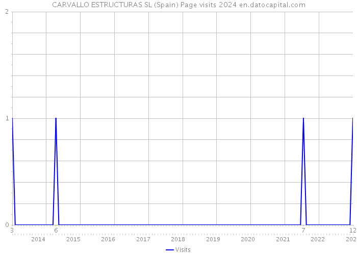 CARVALLO ESTRUCTURAS SL (Spain) Page visits 2024 