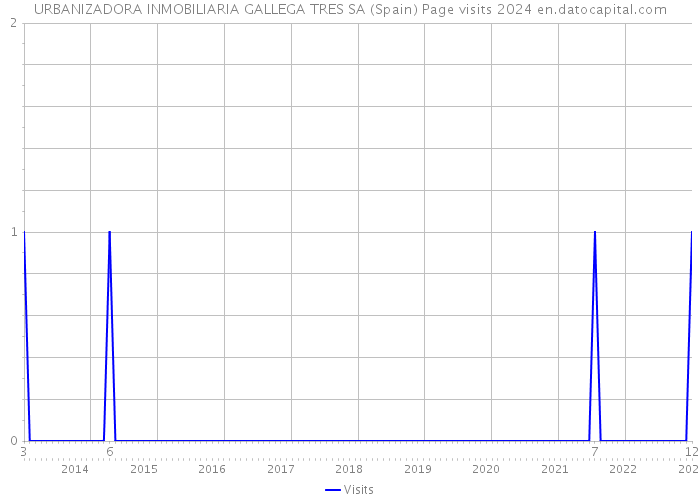 URBANIZADORA INMOBILIARIA GALLEGA TRES SA (Spain) Page visits 2024 