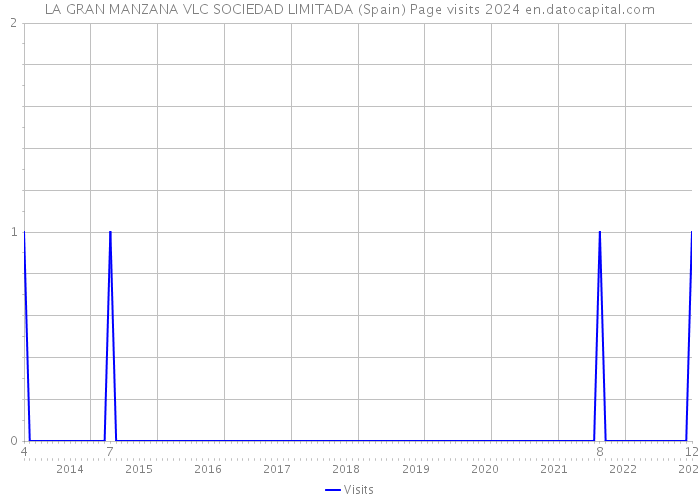 LA GRAN MANZANA VLC SOCIEDAD LIMITADA (Spain) Page visits 2024 