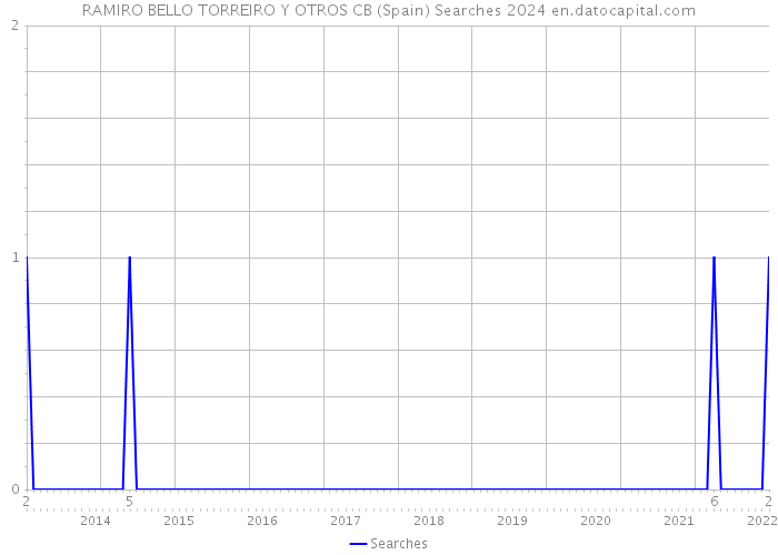 RAMIRO BELLO TORREIRO Y OTROS CB (Spain) Searches 2024 