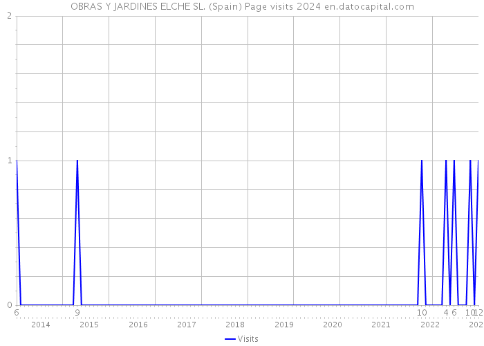 OBRAS Y JARDINES ELCHE SL. (Spain) Page visits 2024 